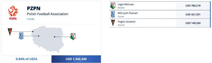 Pieniądze FIFA dla polskich klubów
