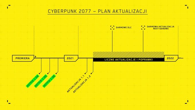 Schemat aktualizacji Cyberpunka 2077