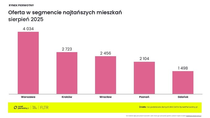 Oferta w segmencie najtańszych mieszkań
