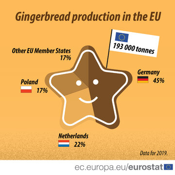 Produkcja piernik&oacute;w w&nbsp;UE
