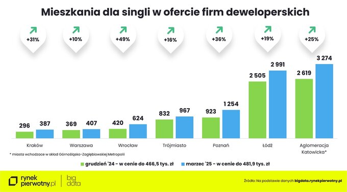 Wyk. 3 – mieszkania na przeciętną kieszeń – single