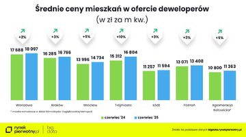 Ceny mieszkań &ndash; czerwiec 2024 i&nbsp;czerwiec 2025