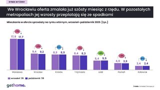 Mieszkania w ofercie sprzedaży na rynku wtórnym –wrzesień i październik 2025