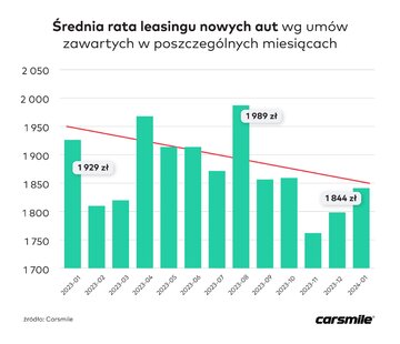Średnia rata leasingu