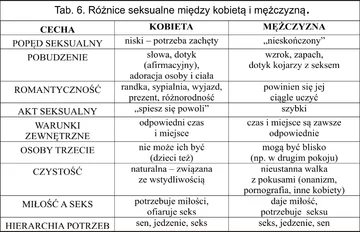 Różnice seksualne między płciami - według Umiłowani.pl 