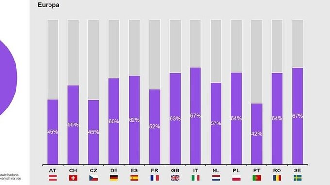 Polska w czołówce europejskiej