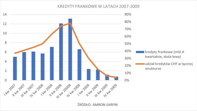 Wykres 7. Kredyty frankowe w latach 2007 - 2009