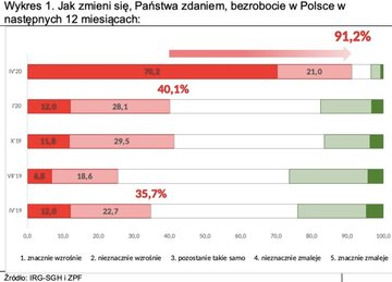 Jak zmieni się bezrobocie w&nbsp;ciągu najbliższych 12 miesięcy?