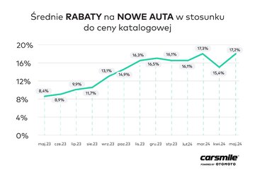 Ceny samoch&oacute;d