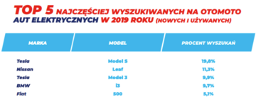 Najpopularniejsze auta elektryczne