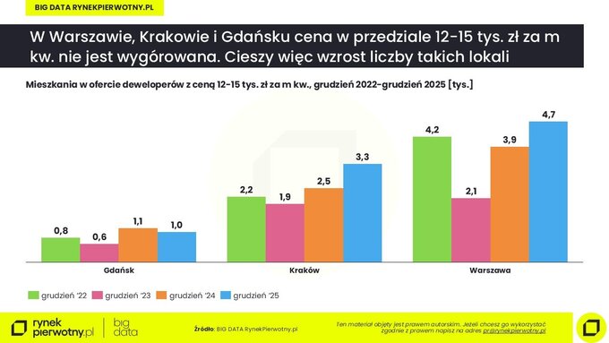 Najtańsze nowe mieszkania do&nbsp;&ndash; 12-15 tys. zł