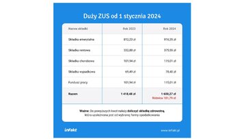Duży ZUS od&nbsp;1 stycznia 2024&nbsp;r.