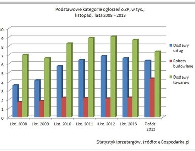 Miniatura: Przetargi: w budowlance najlepiej od lat