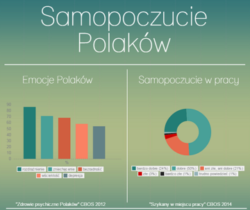 Samopoczucie Polak&oacute;w