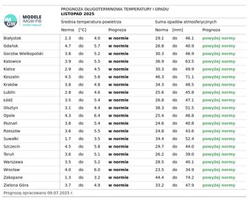 Średnia temperatura i&nbsp;opad w&nbsp;listopadzie 2025