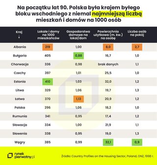 Liczba mieszkań i domów na 1000 osób w latach 90. XX wieku