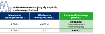 Tabelka Rozliczenie za&nbsp;2022&nbsp;r. dopłaty i&nbsp;zwroty &ndash; małżonkowie rozliczający się wsp&oacute;lnie (2 dzieci)