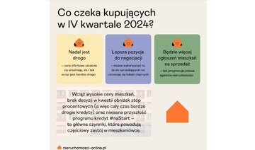 Prognozy dla&nbsp;rynku nieruchomości