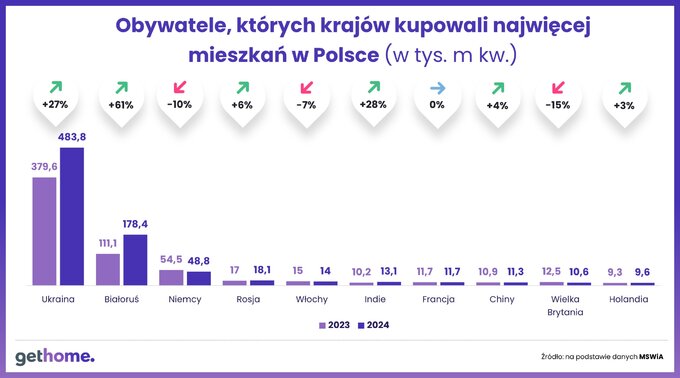 Obywatele, których krajów kupowali najwięcej mieszkań w Polsce