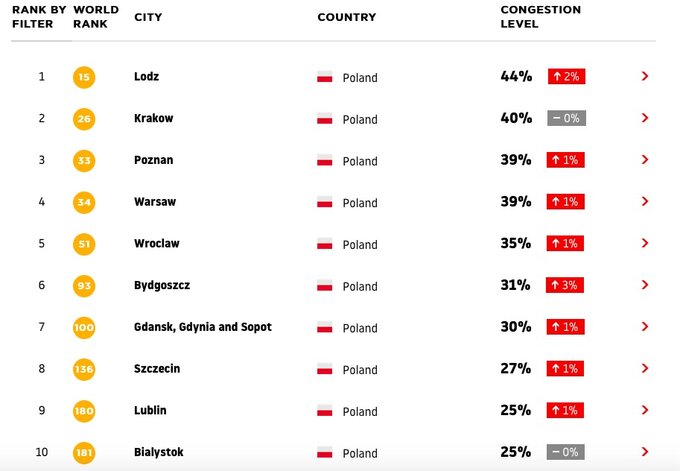 Najbardziej zakorkowane miasta w Polsce