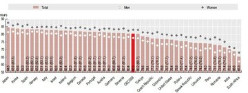 Średnia długość życia w&nbsp;krajach OECD