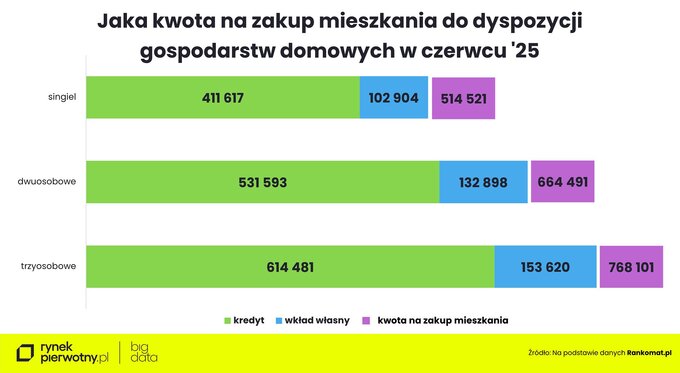 Jaka kwota na zakup mieszkania w czerwcu 2025