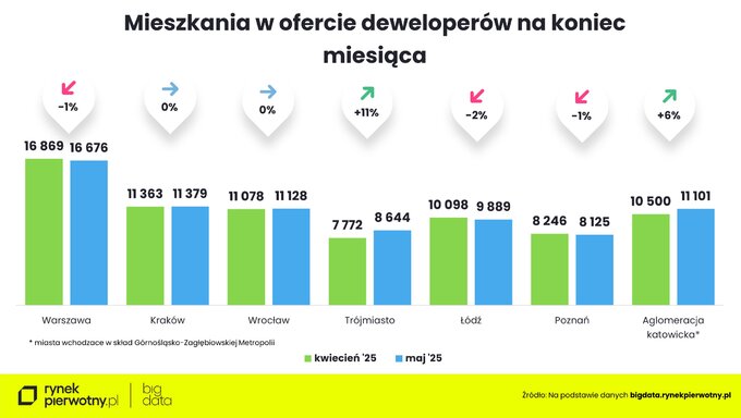 Oferta mieszkań