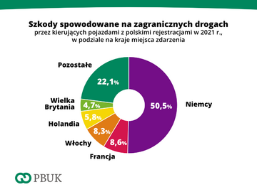 Polacy i&nbsp;szkody komunikacyjne zagranicą
