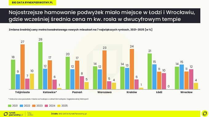 Raport BIG DATA &ndash; ceny 2021&ndash;2025