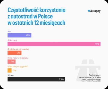 Podr&oacute;że Polak&oacute;w