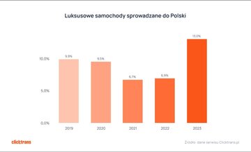 Samochody sprowadzane do&nbsp;Polski