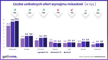 Rynek najmu &ndash; liczba ofert w&nbsp;maju 2025