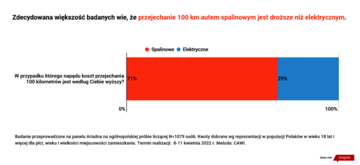 Co Polacy sądzą o&nbsp;cenach aut?