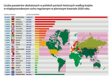 Liczba pasażer&oacute;w wg kraj&oacute;w