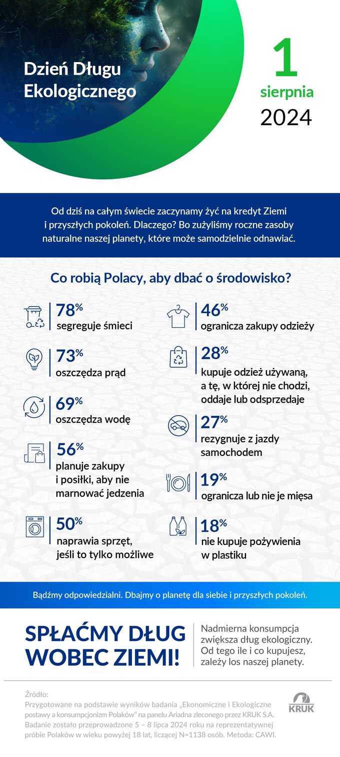 Co robią Polacy, aby dbać o środowisko?