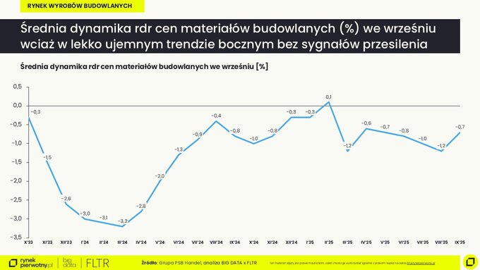 Średnia dynamika cen materiałów budowlanych we wrześniu