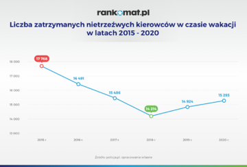 Liczba zatrzymanych nietrzeźwych kierowc&oacute;w podczas wakacji