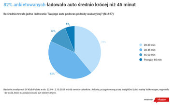 Wakacyjne podr&oacute;że Polak&oacute;w autami elektrycznymi