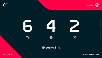 Statystyki Erika Exposito