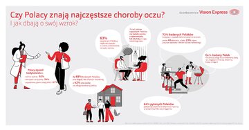 Czy Polacy znają najczęstsze choroby oczu?