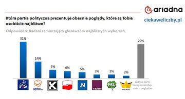 Wyniki sondażu przeprowadzone dla&nbsp;ciekaweliczby.pl