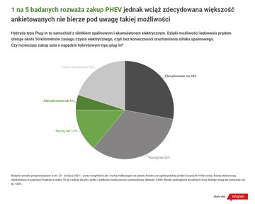 Badania nad hybrydami PHEV