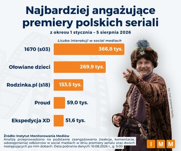 Najbardziej angażujące premiery polskich seriali