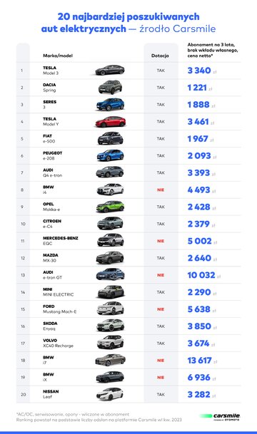 Top 20 elektryk&oacute;w