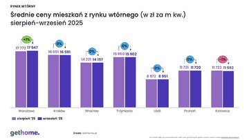 Ceny mieszkań na&nbsp;rynku wt&oacute;rnym &ndash; wrzesień 2025