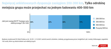 Wakacyjne podr&oacute;że Polak&oacute;w autami elektrycznymi