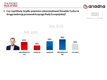 Czy rząd Beaty Szydło powinien rekomendować Donalda Tuska na&nbsp;kolejną kadencją szefa RE?