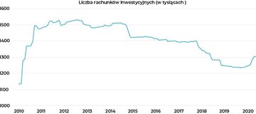 Liczba rachunk&oacute;w inwestycyjnych