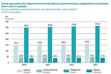 Osoby uprawnione do&nbsp;wykonywania zawodu lekarza, lekarza dentysty, pielęgniarki oraz&nbsp;położnej