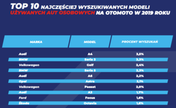 Najpopularniejsze auta używane